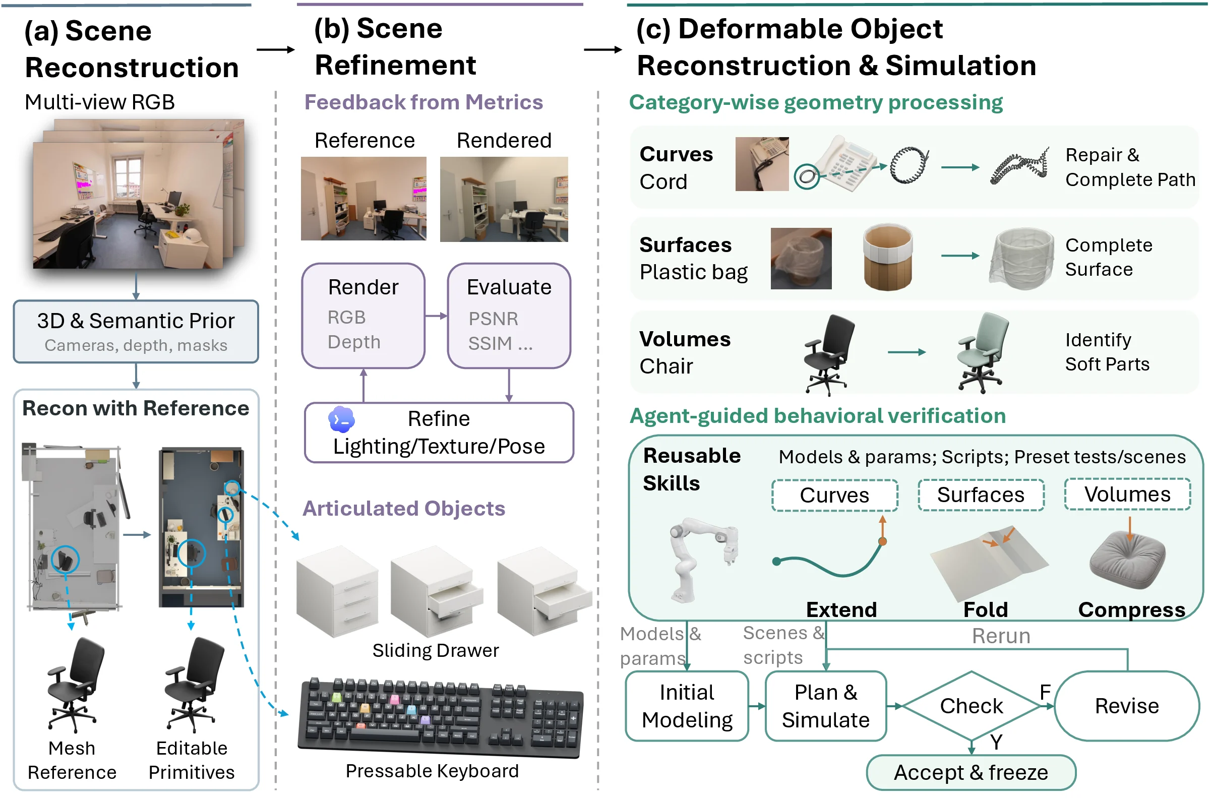 Method overview in three panels: (a) scene reconstruction from multi-view RGB with 3D and semantic priors and mesh references rebuilt as editable primitives; (b) scene refinement with a render–evaluate–refine loop and articulated objects such as a sliding drawer and pressable keyboard; (c) category-wise processing of curves, surfaces, and volumes and an agent-guided behavioral verification loop.