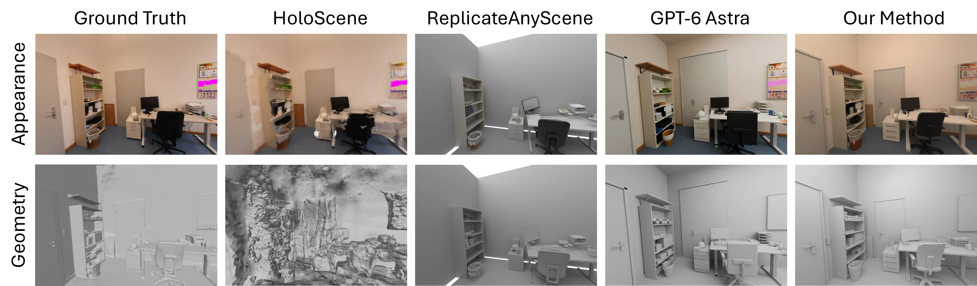 Qualitative comparison on ScanNet++ scene 67d702f2e8: rendered appearance (top row) and geometry (bottom row) for ground truth, HoloScene, ReplicateAnyScene, GPT-6 Astra, and CoDimRecon.