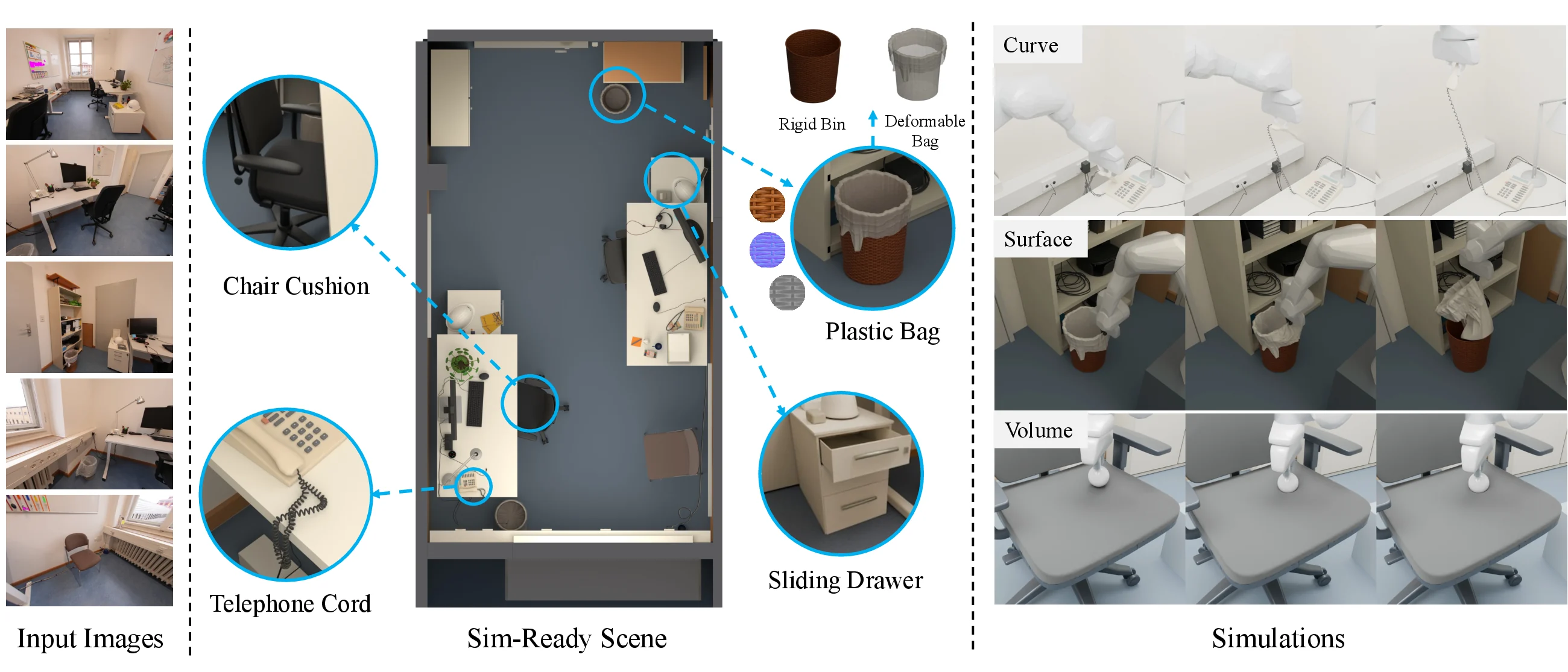 Teaser: input views of an office (left), the reconstructed sim-ready scene with a chair cushion, telephone cord, plastic bag in a rigid bin, and a sliding drawer (center), and robot interactions with the curve, surface, and volume (right).